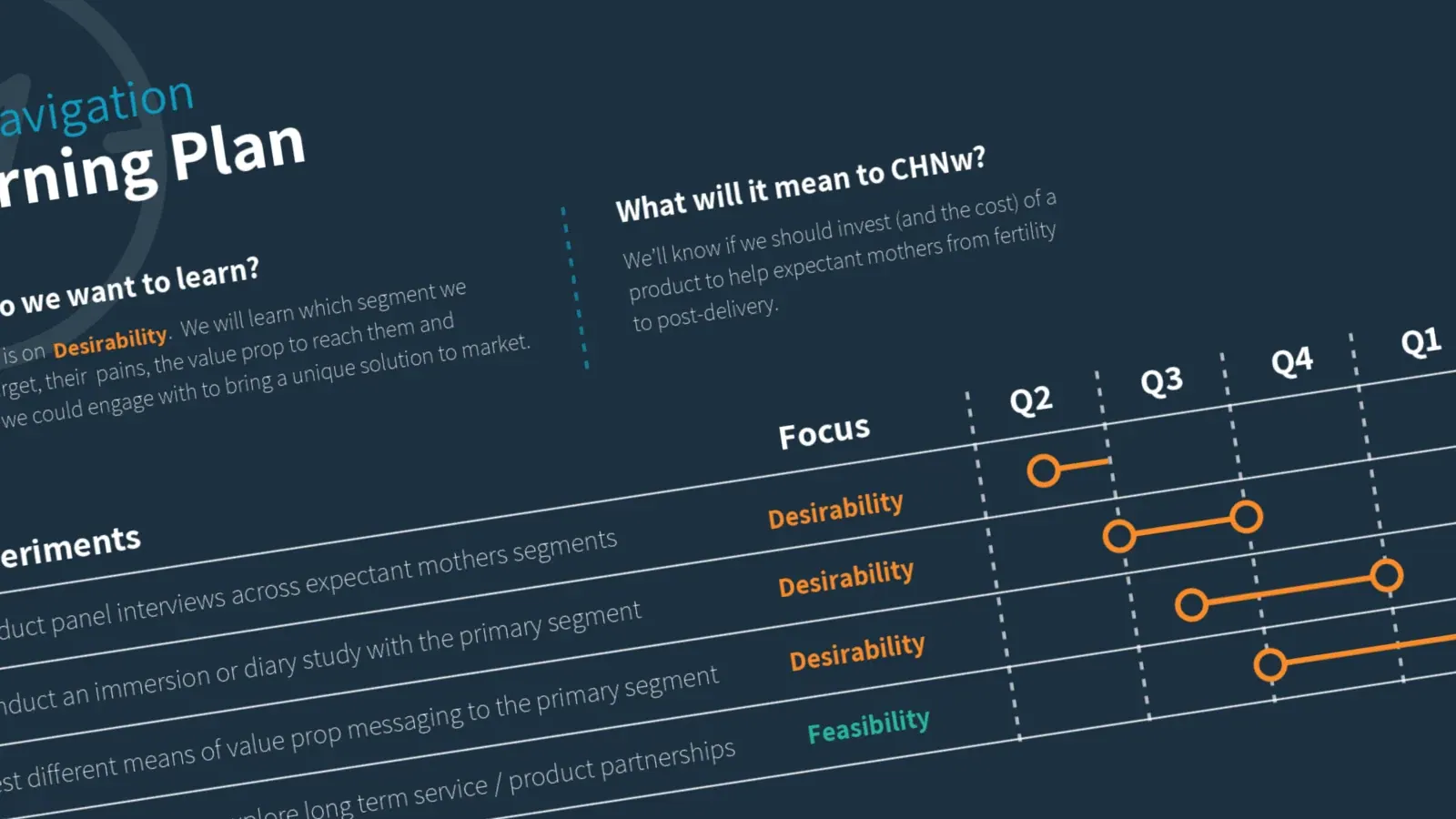 Community Health Network innovation learning plan with a timeline of research experiments.