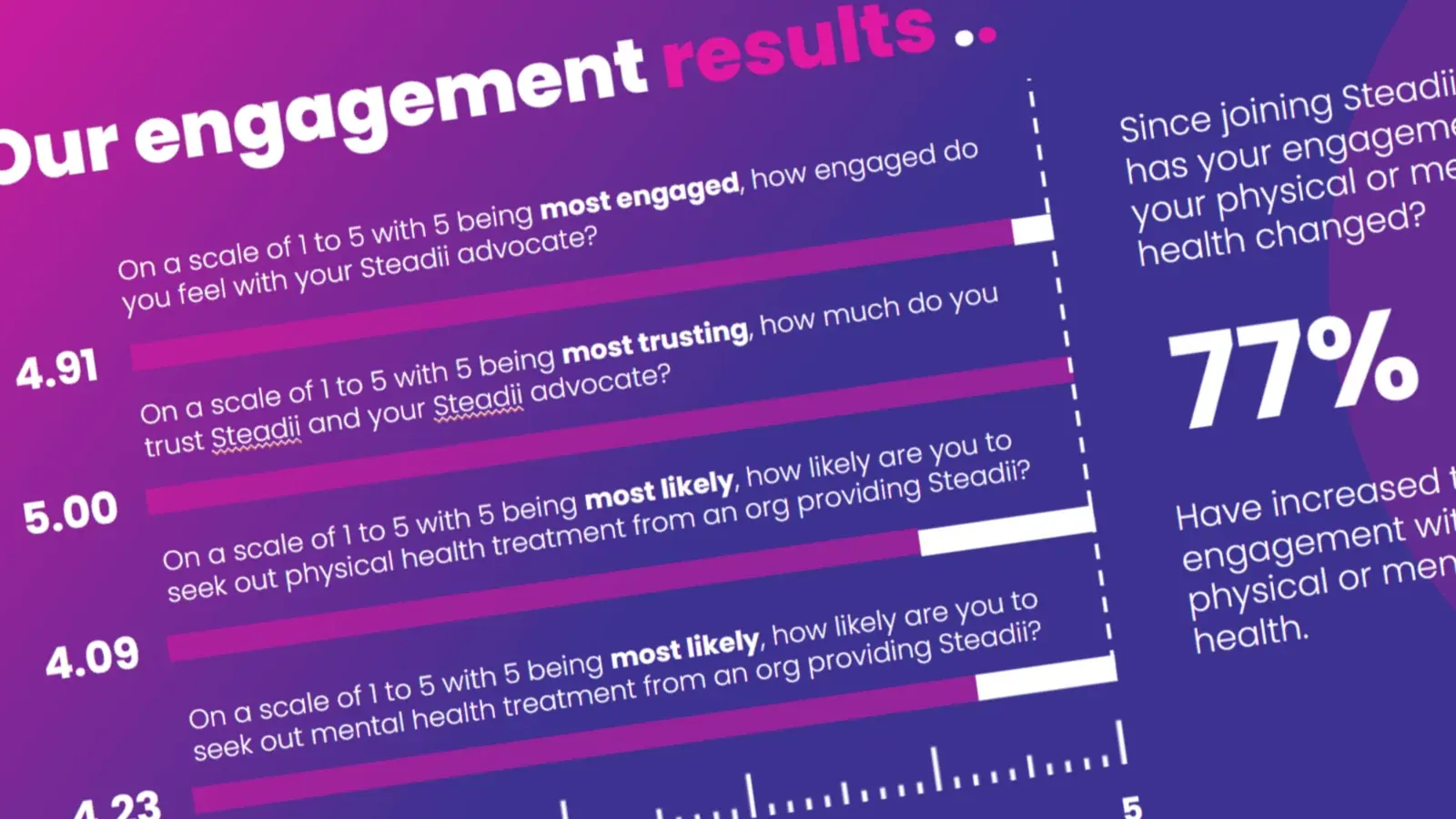 Steadii caregiver engagement results with survey scores and a reported increase in engagement.