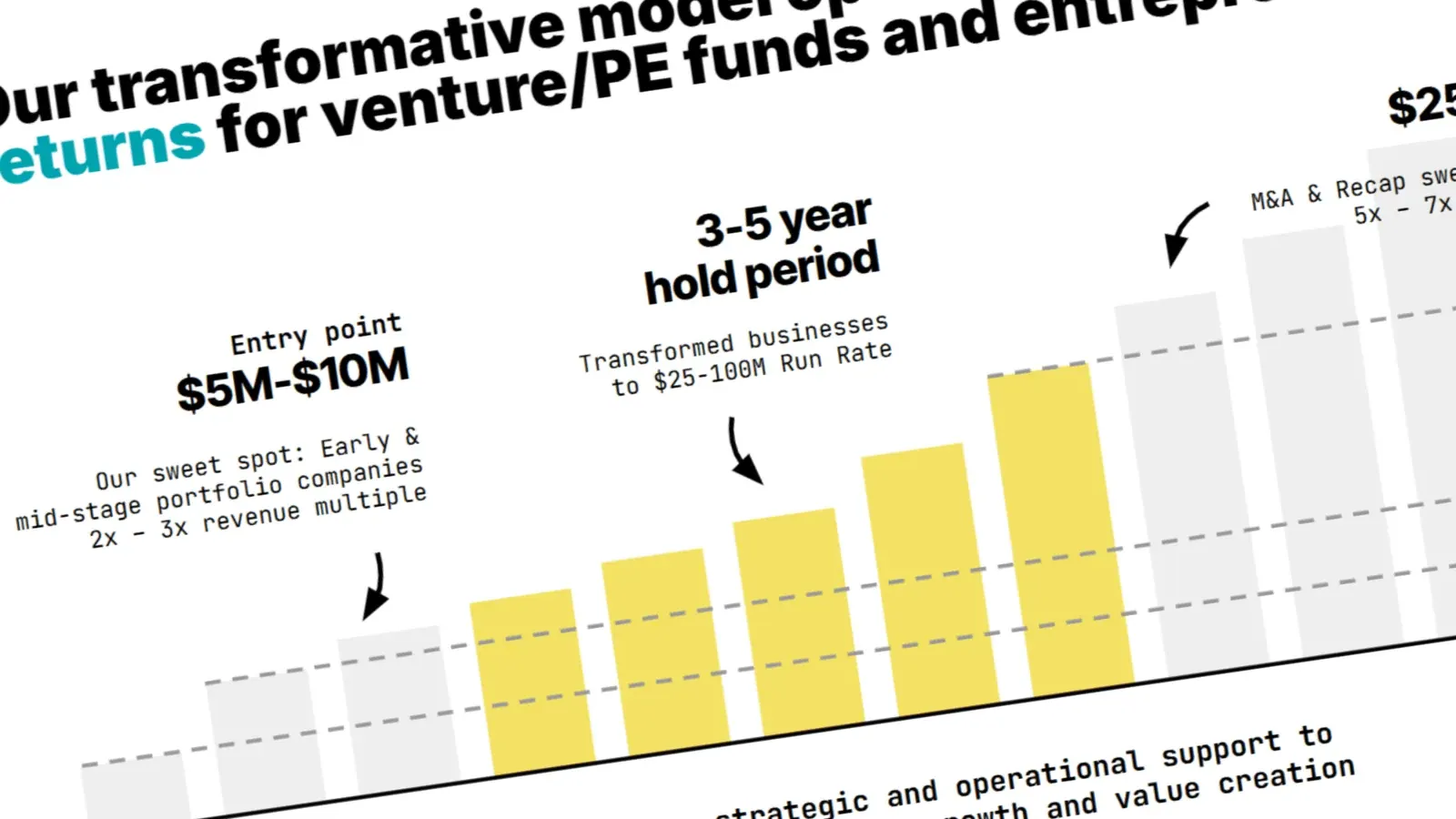 ThoroughCare investment model with yellow bars showing projected growth over a three- to five-year holding period.