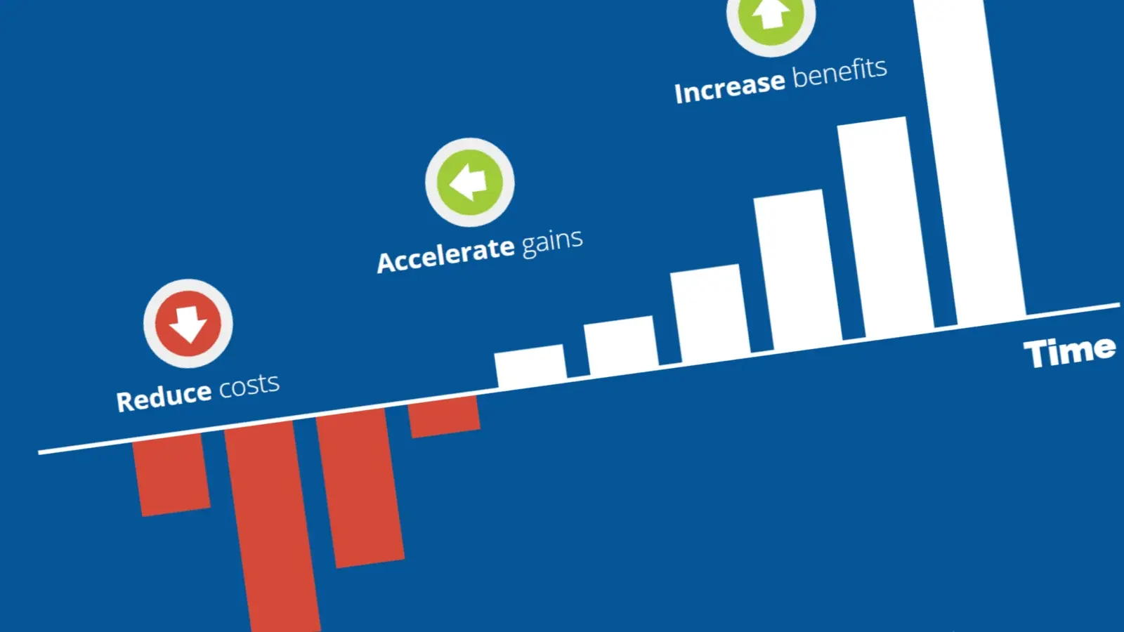 Black & Veatch strategy graphic showing costs falling and benefits increasing over time.
